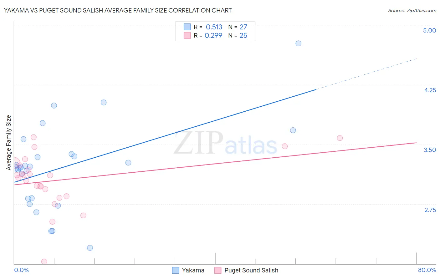 Yakama vs Puget Sound Salish Average Family Size