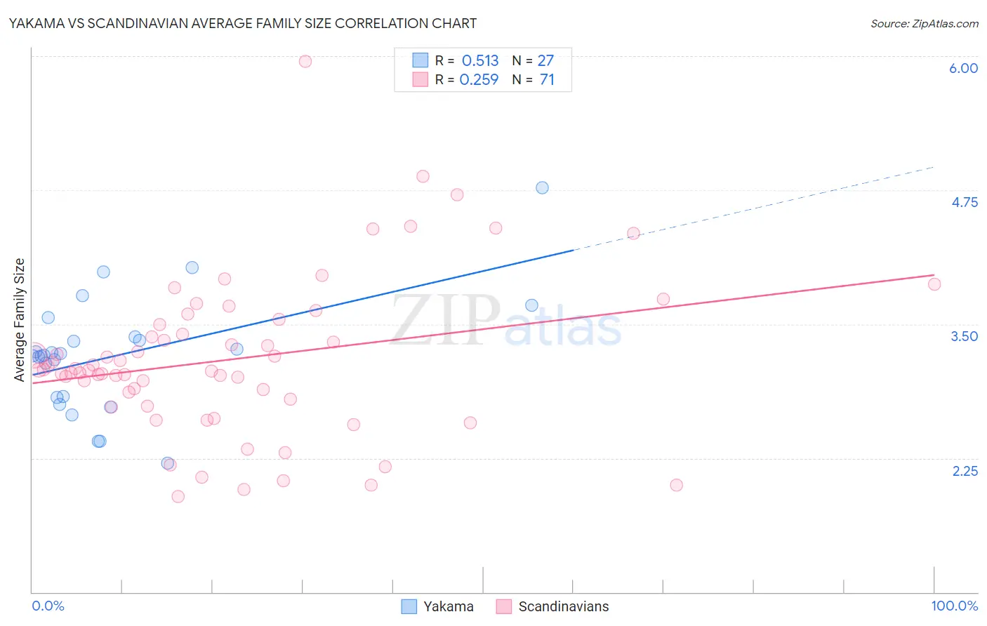 Yakama vs Scandinavian Average Family Size
