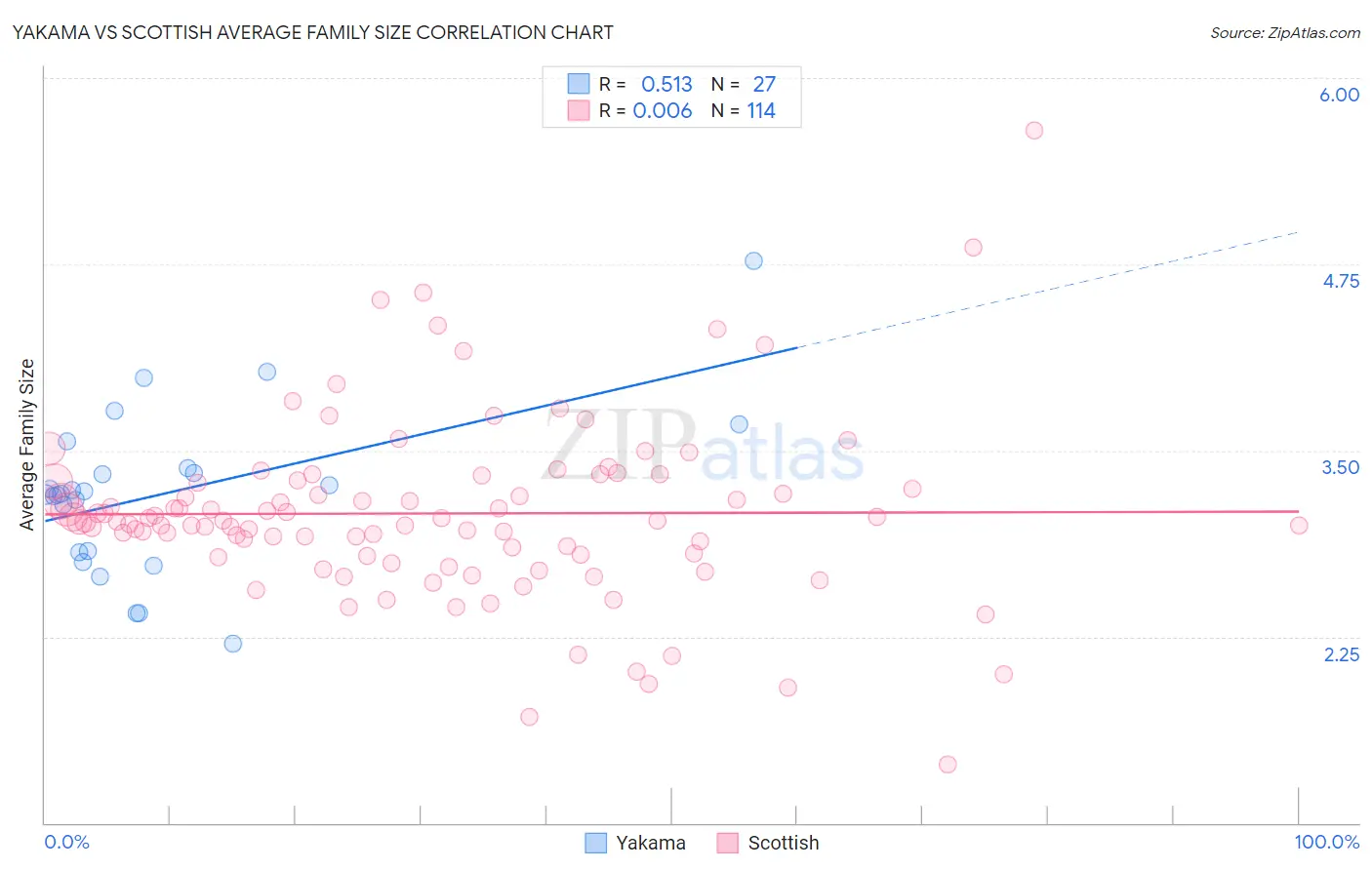 Yakama vs Scottish Average Family Size