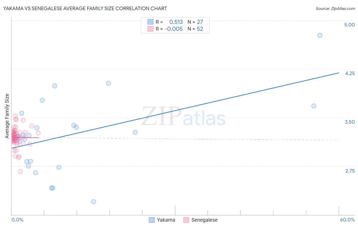 Yakama vs Senegalese Average Family Size