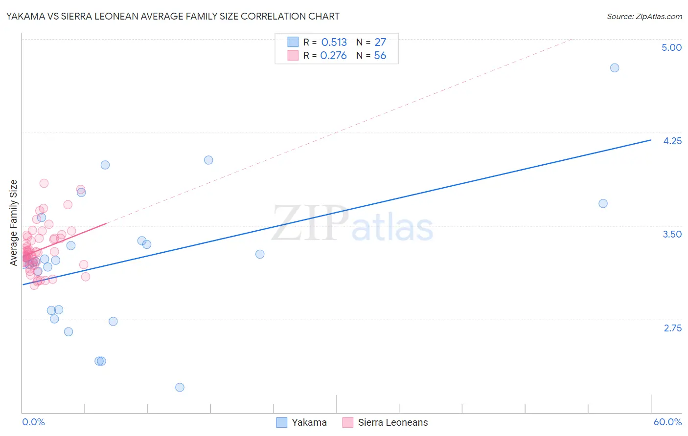 Yakama vs Sierra Leonean Average Family Size