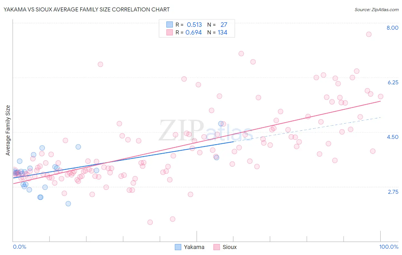 Yakama vs Sioux Average Family Size