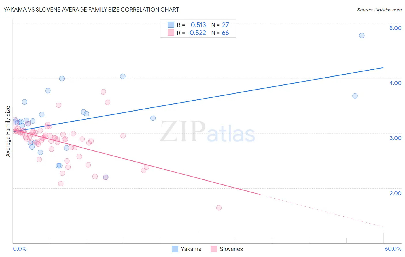 Yakama vs Slovene Average Family Size