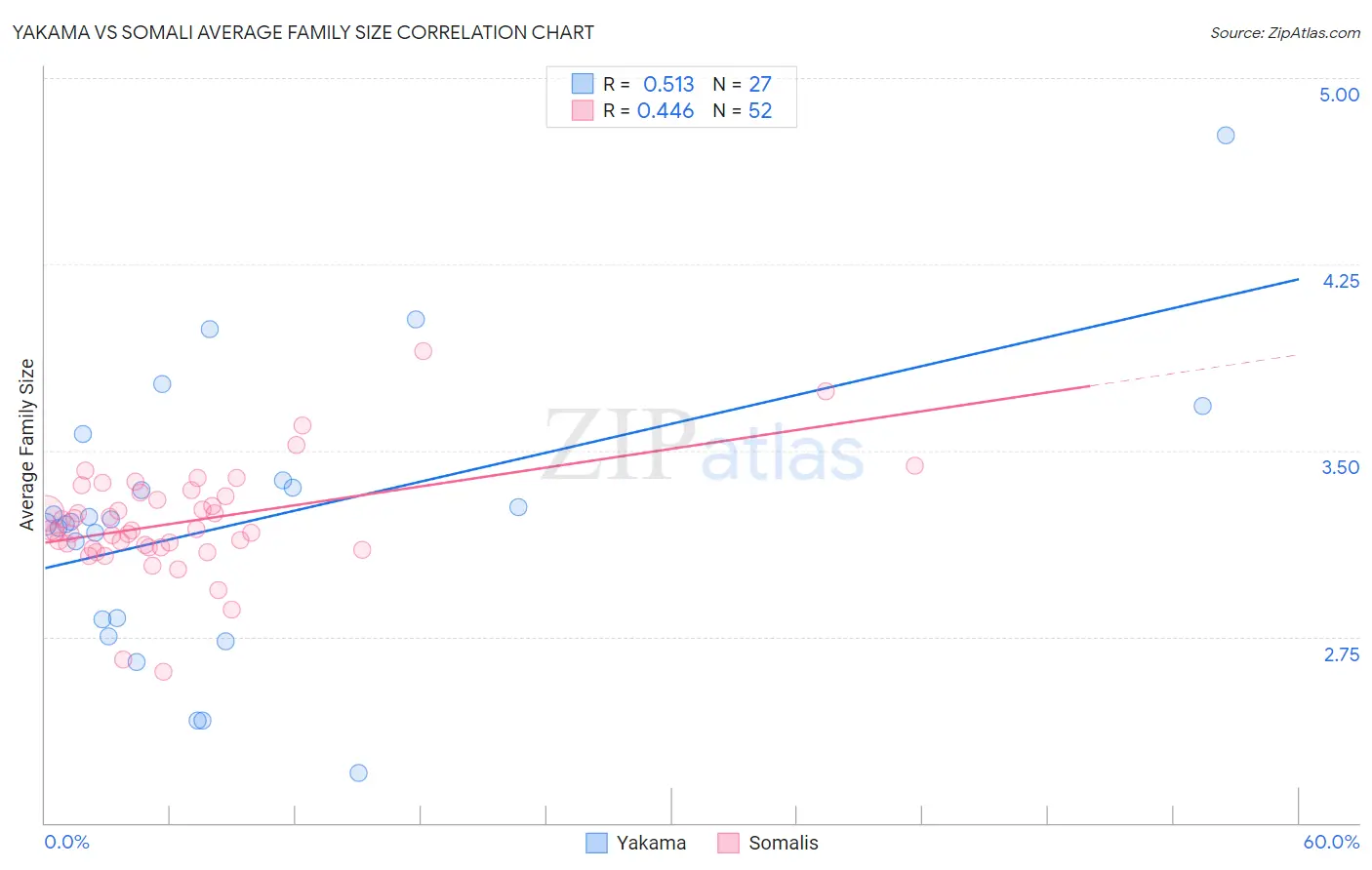 Yakama vs Somali Average Family Size