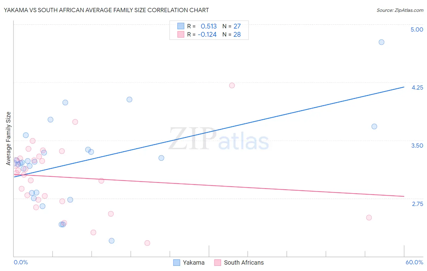 Yakama vs South African Average Family Size