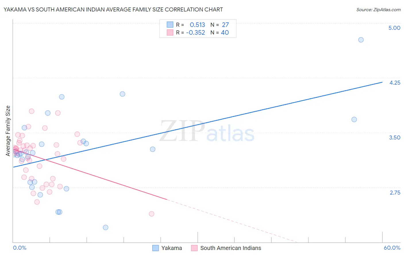 Yakama vs South American Indian Average Family Size
