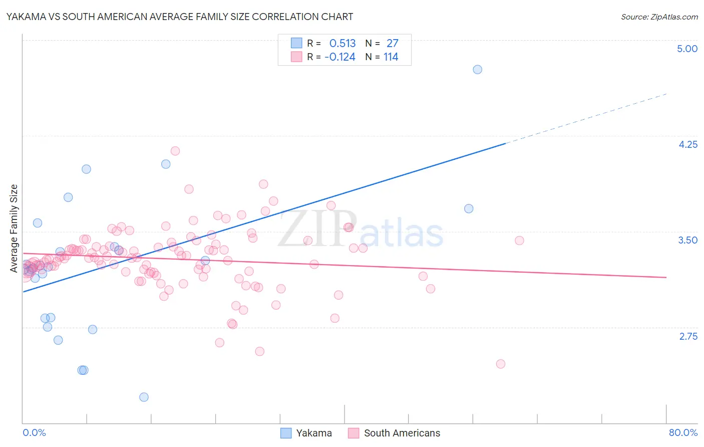 Yakama vs South American Average Family Size
