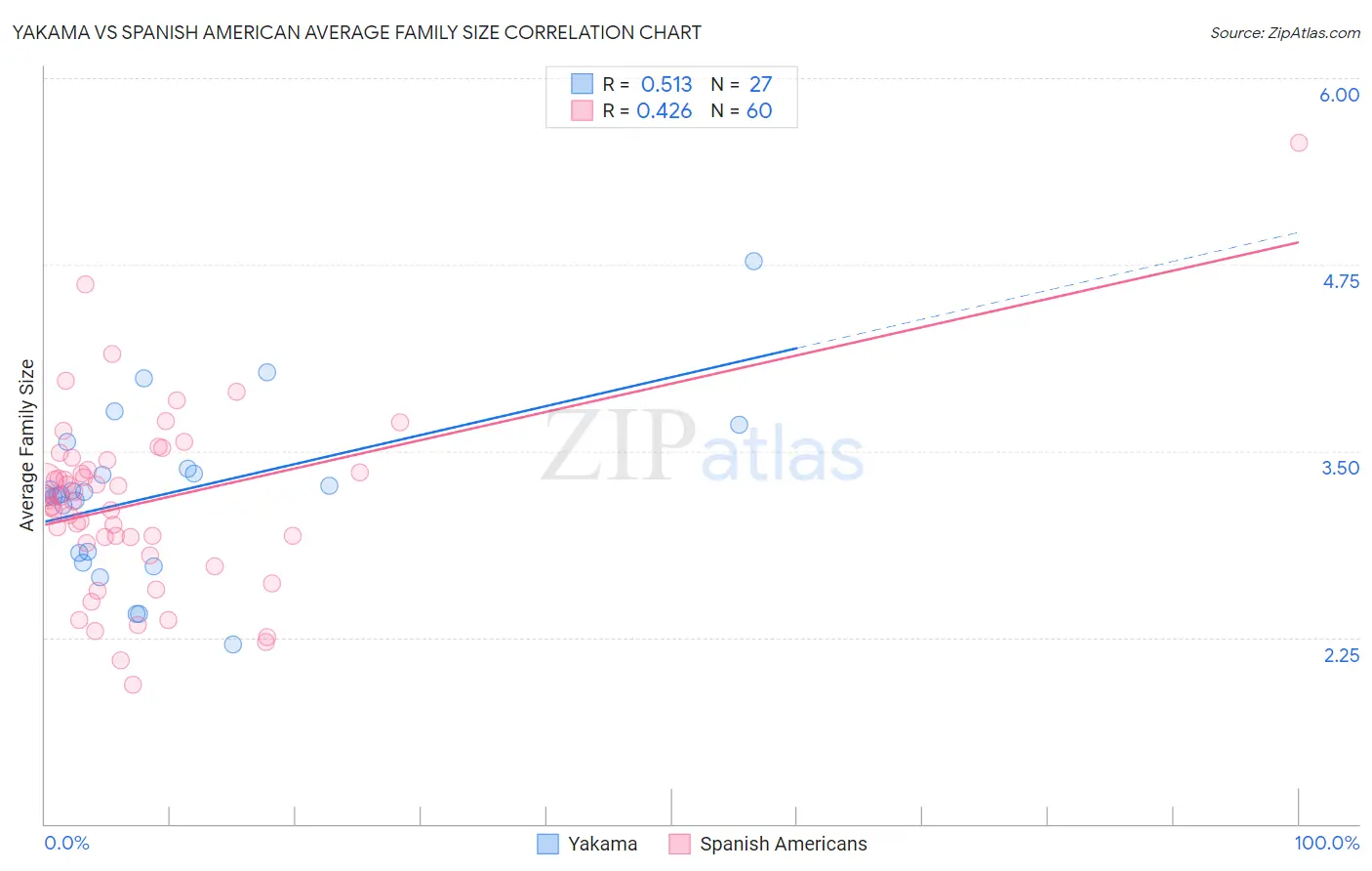 Yakama vs Spanish American Average Family Size