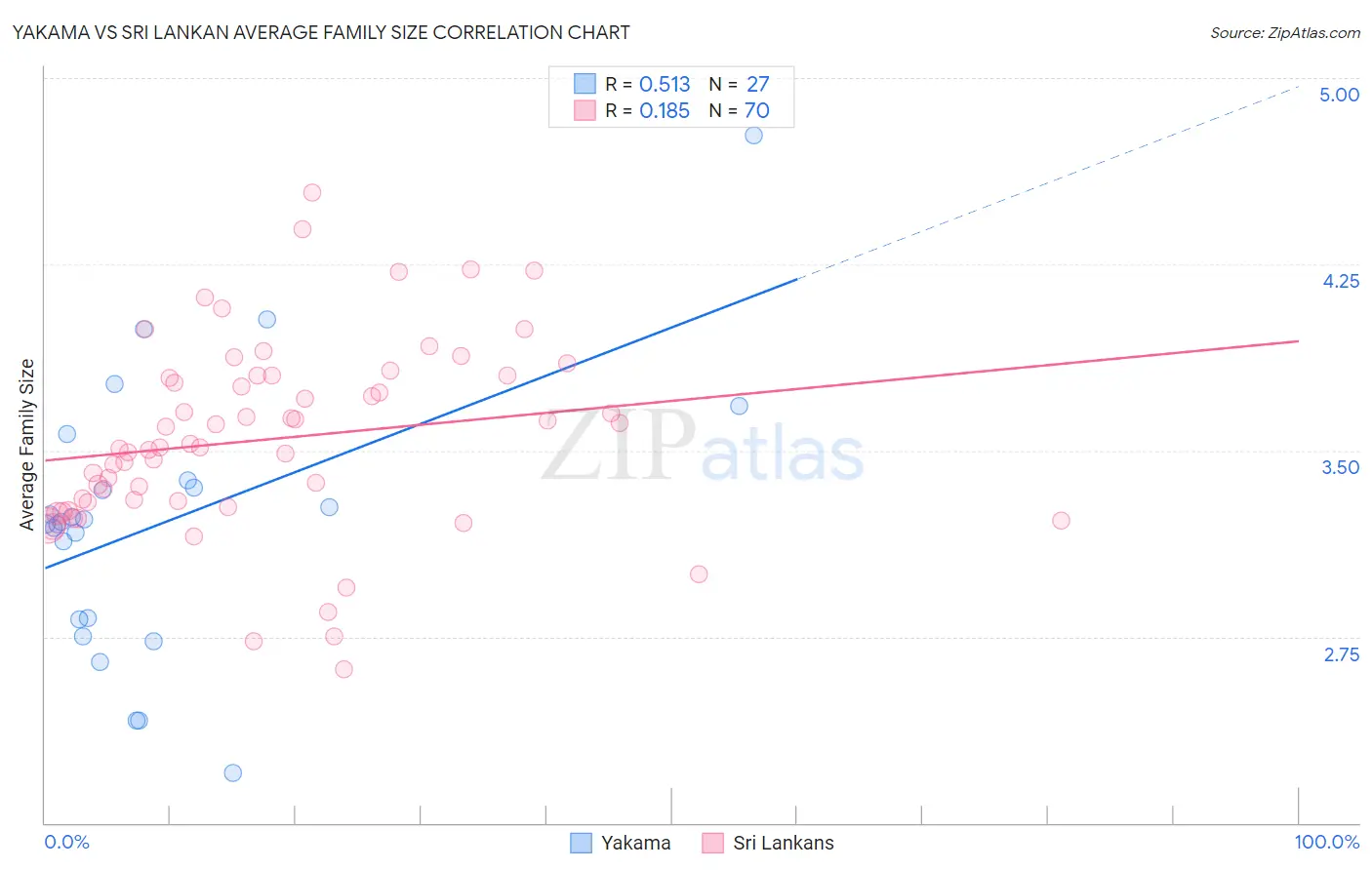 Yakama vs Sri Lankan Average Family Size