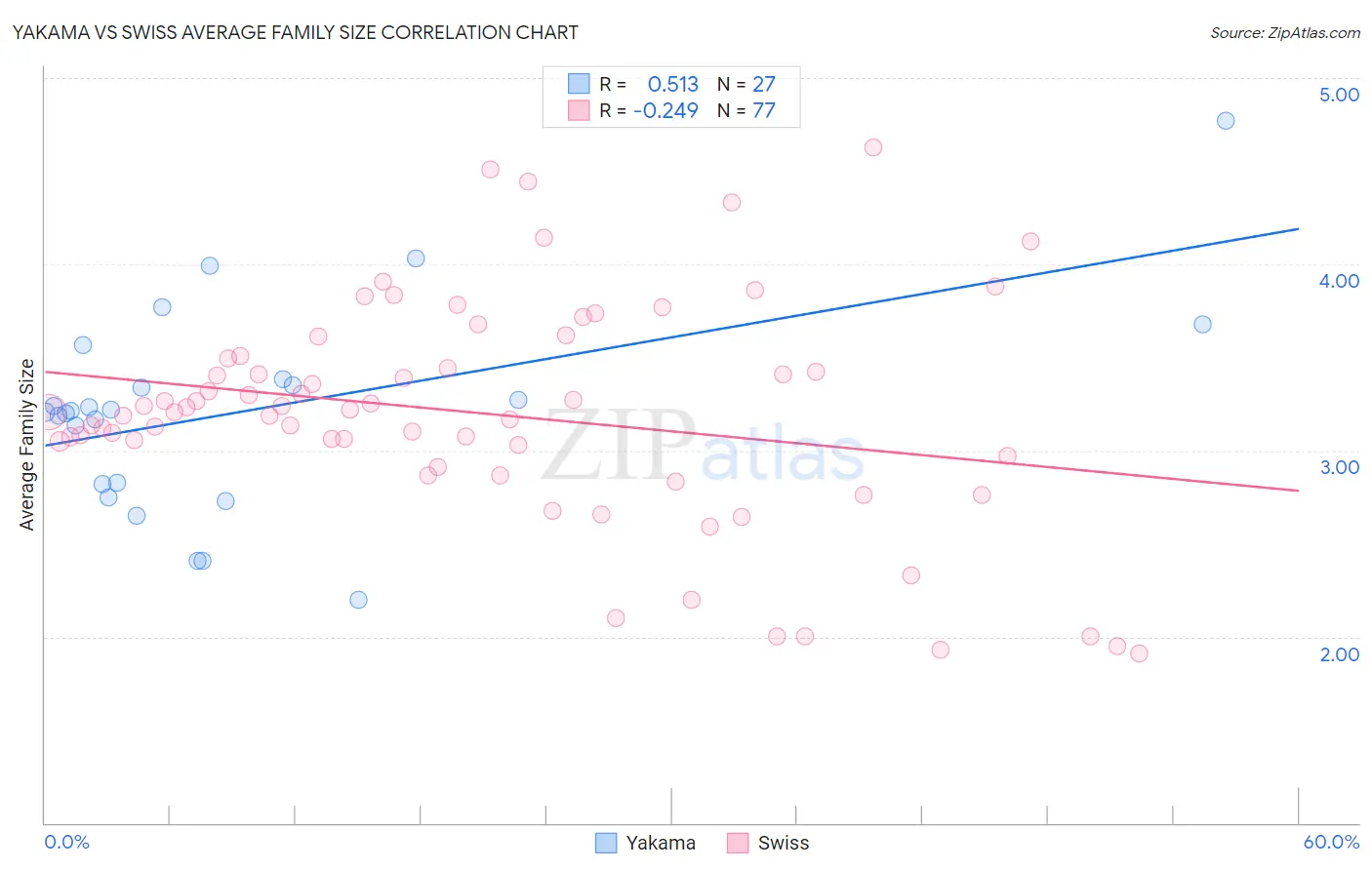 Yakama vs Swiss Average Family Size