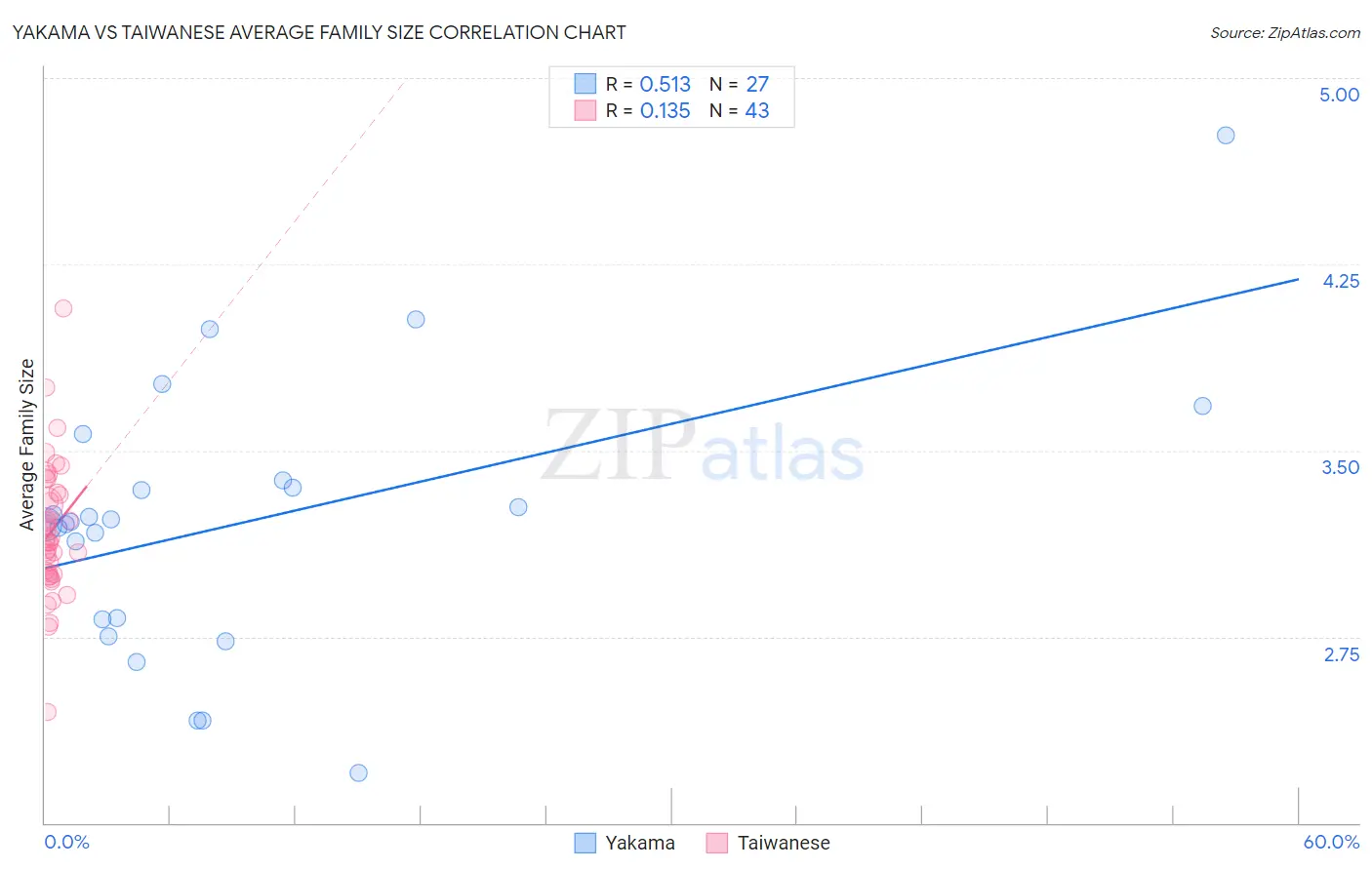 Yakama vs Taiwanese Average Family Size