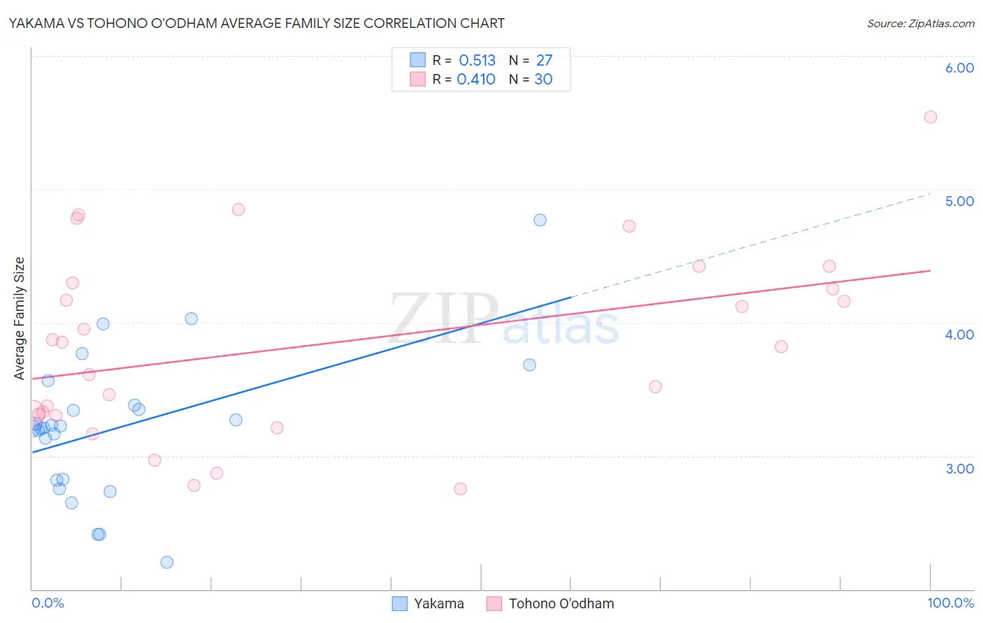 Yakama vs Tohono O'odham Average Family Size