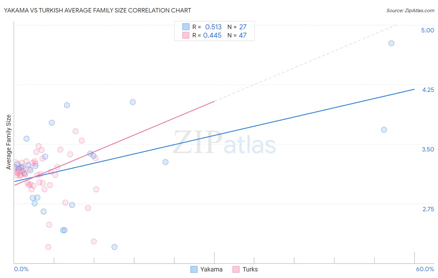 Yakama vs Turkish Average Family Size