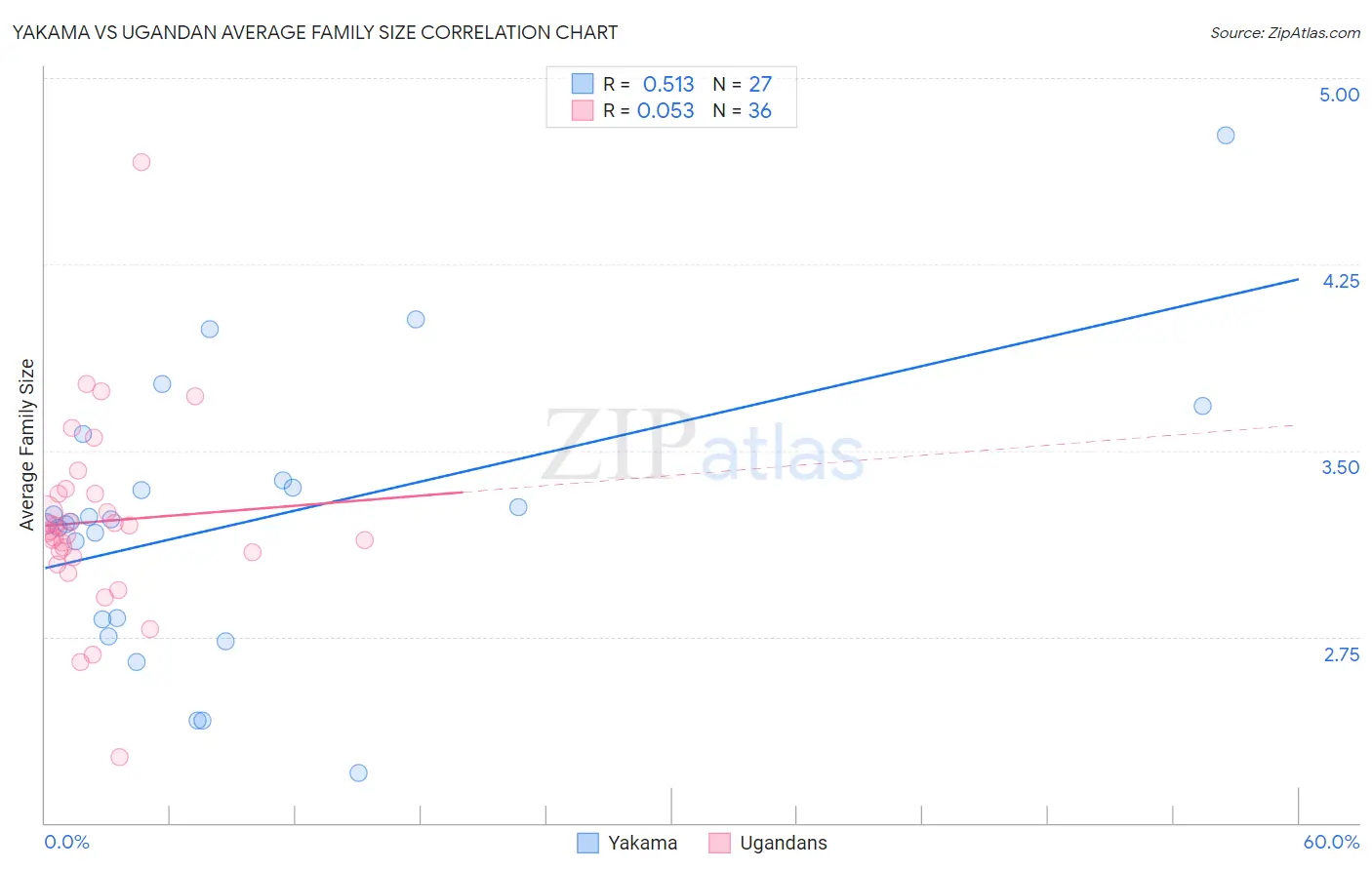 Yakama vs Ugandan Average Family Size