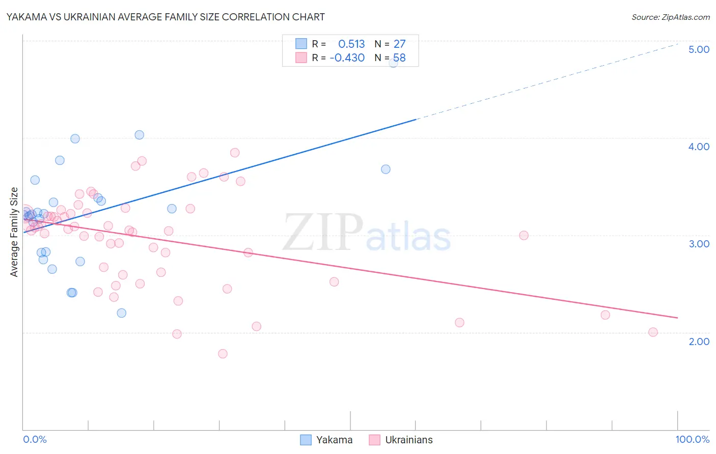 Yakama vs Ukrainian Average Family Size