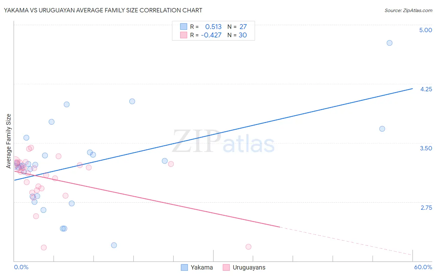Yakama vs Uruguayan Average Family Size