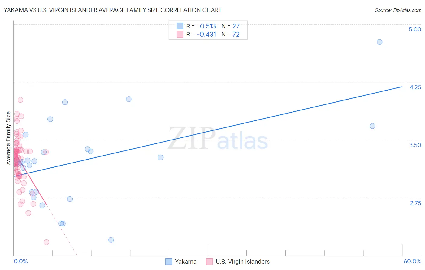 Yakama vs U.S. Virgin Islander Average Family Size