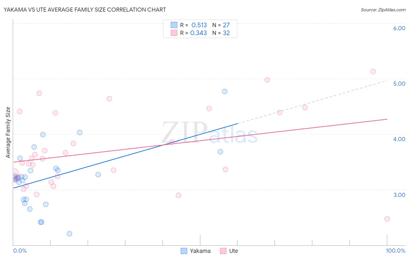 Yakama vs Ute Average Family Size