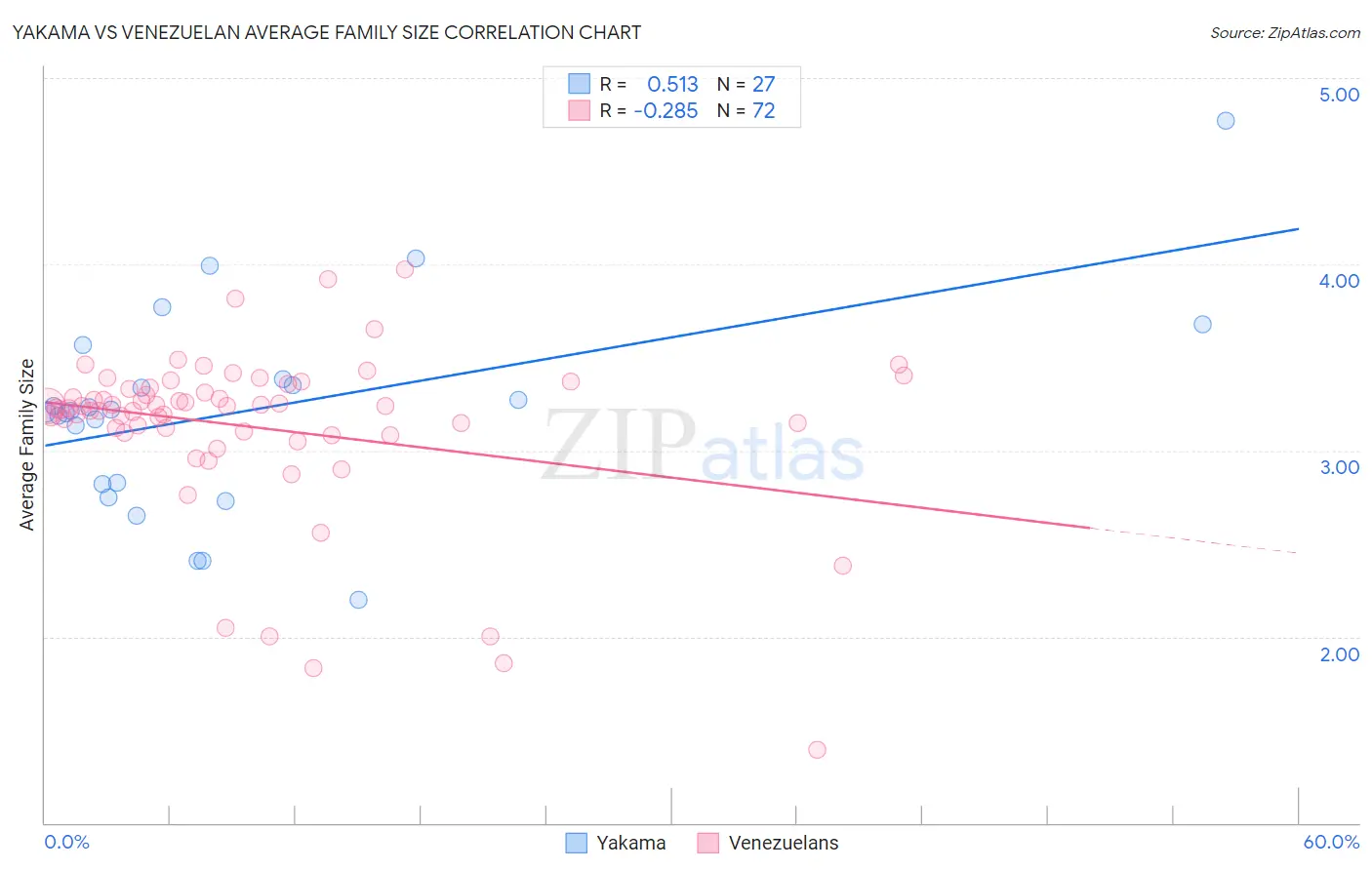 Yakama vs Venezuelan Average Family Size