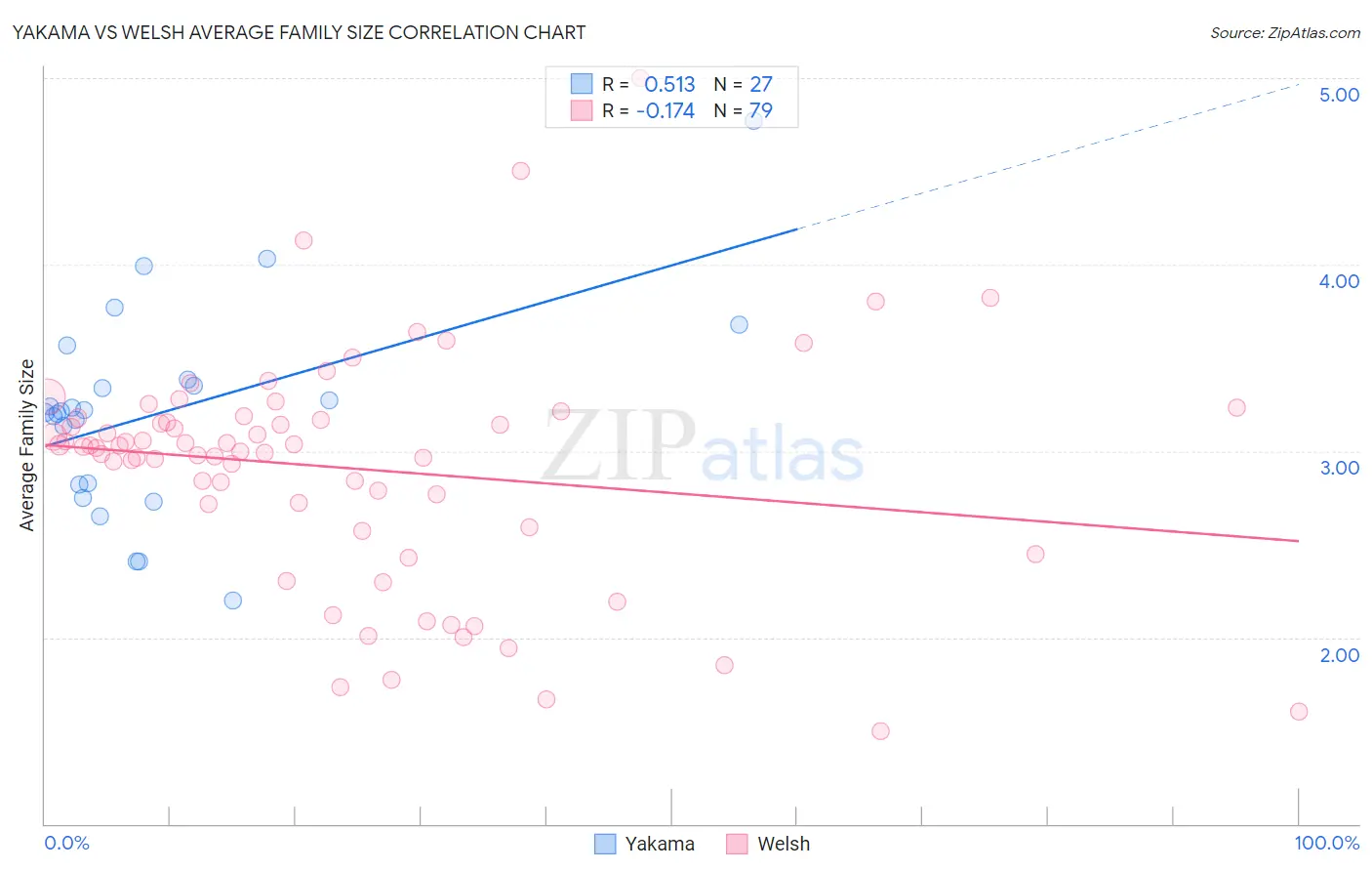 Yakama vs Welsh Average Family Size