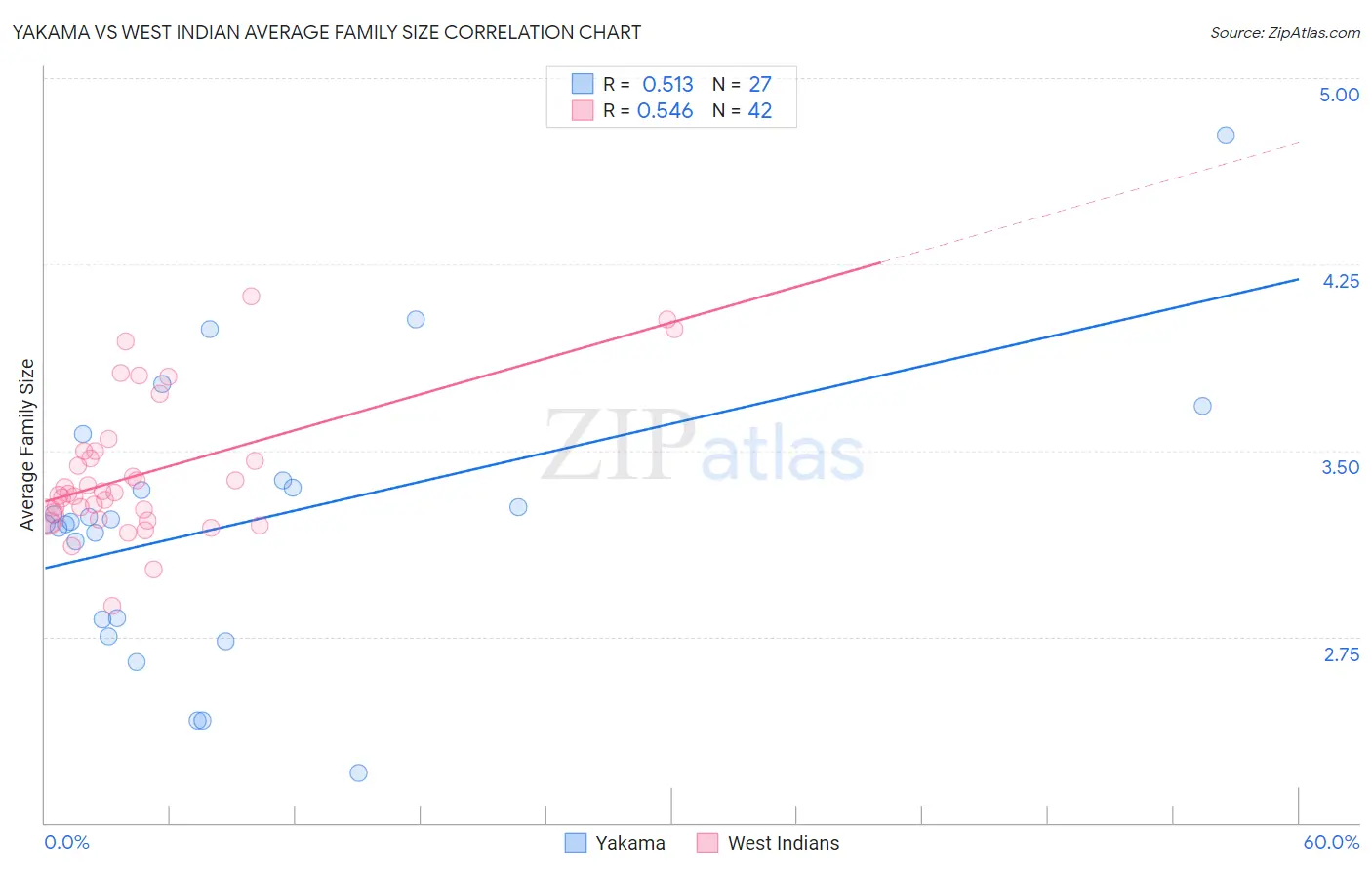 Yakama vs West Indian Average Family Size
