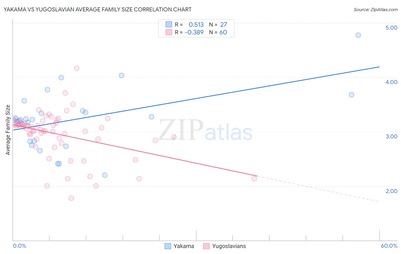 Yakama vs Yugoslavian Average Family Size