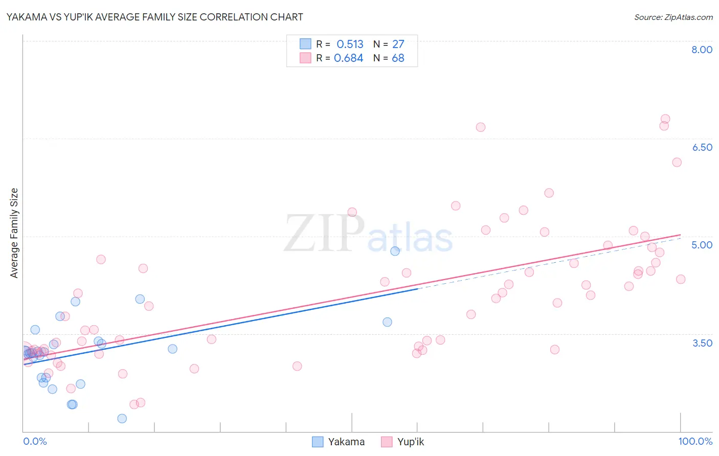 Yakama vs Yup'ik Average Family Size