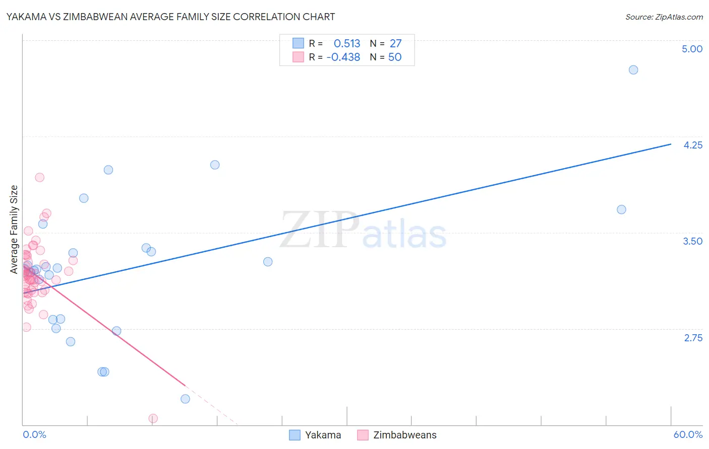 Yakama vs Zimbabwean Average Family Size