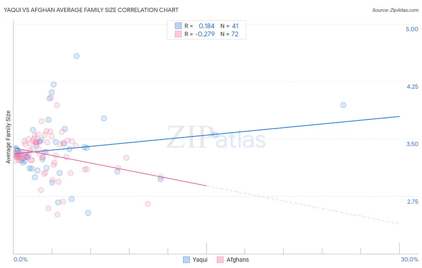 Yaqui vs Afghan Average Family Size