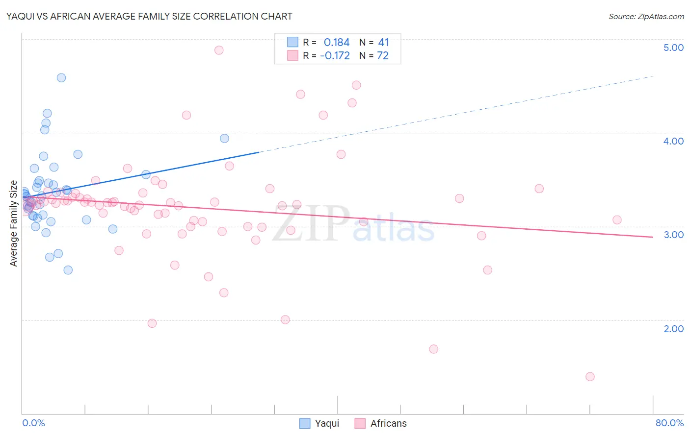 Yaqui vs African Average Family Size