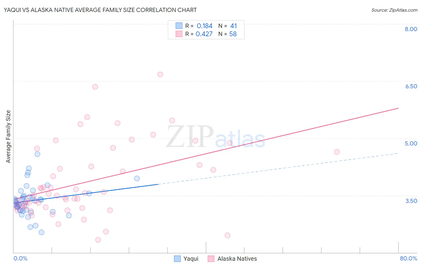 Yaqui vs Alaska Native Average Family Size