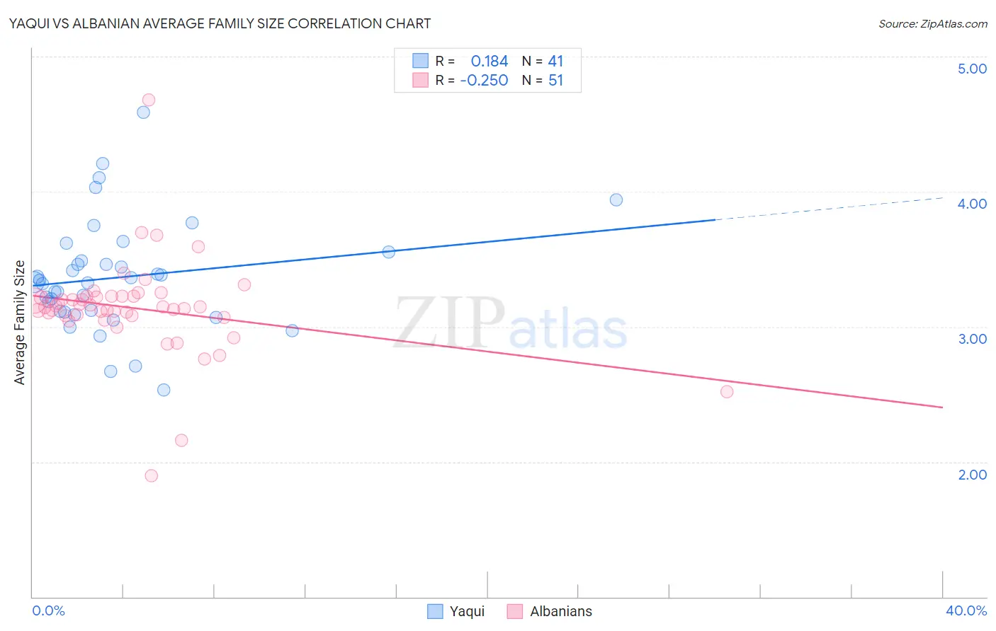 Yaqui vs Albanian Average Family Size