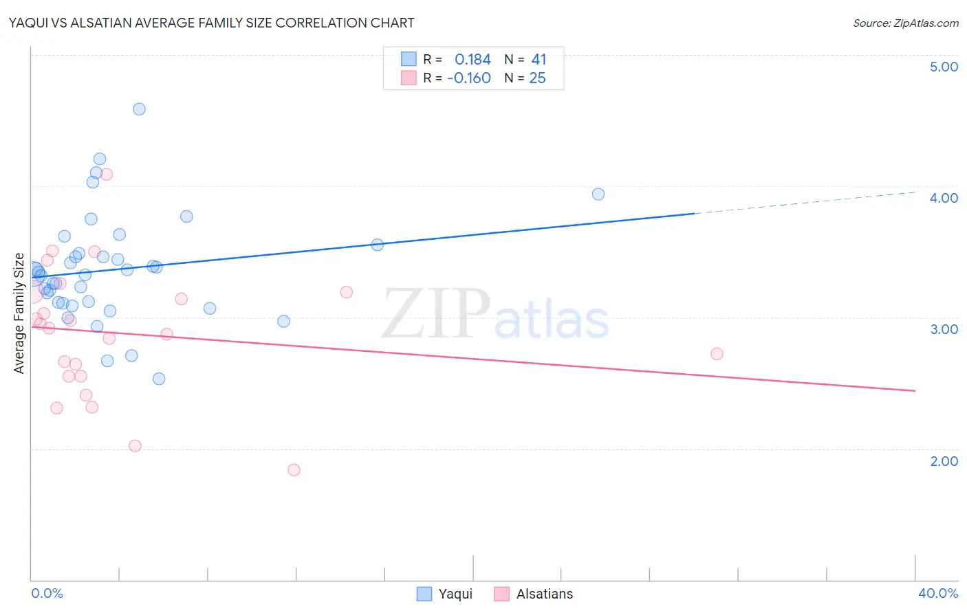 Yaqui vs Alsatian Average Family Size