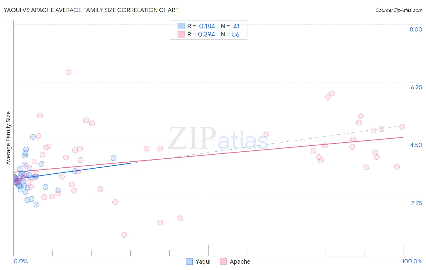 Yaqui vs Apache Average Family Size
