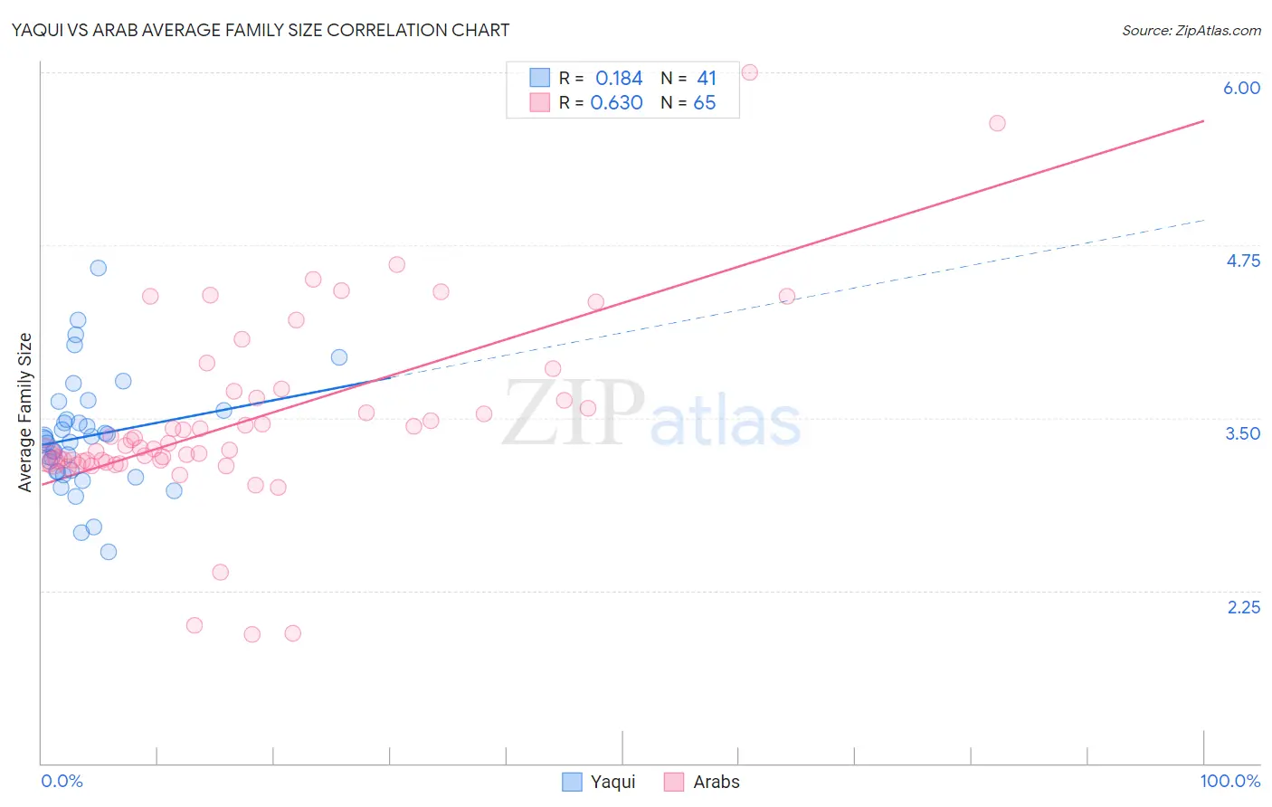 Yaqui vs Arab Average Family Size