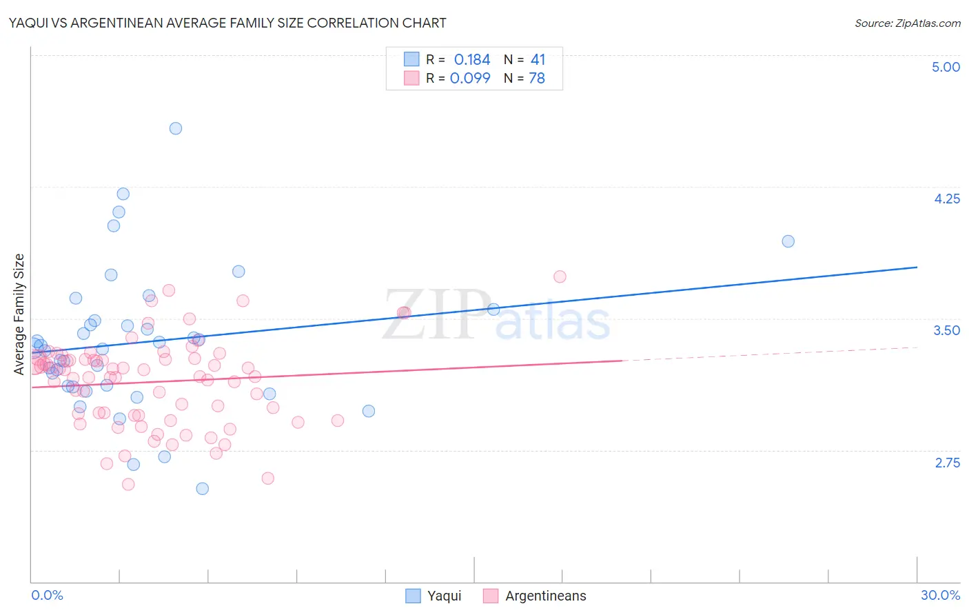 Yaqui vs Argentinean Average Family Size