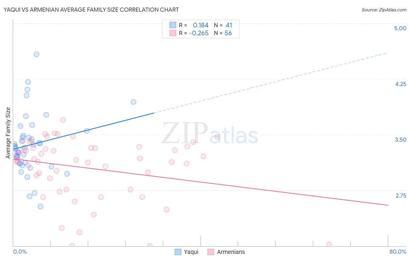 Yaqui vs Armenian Average Family Size