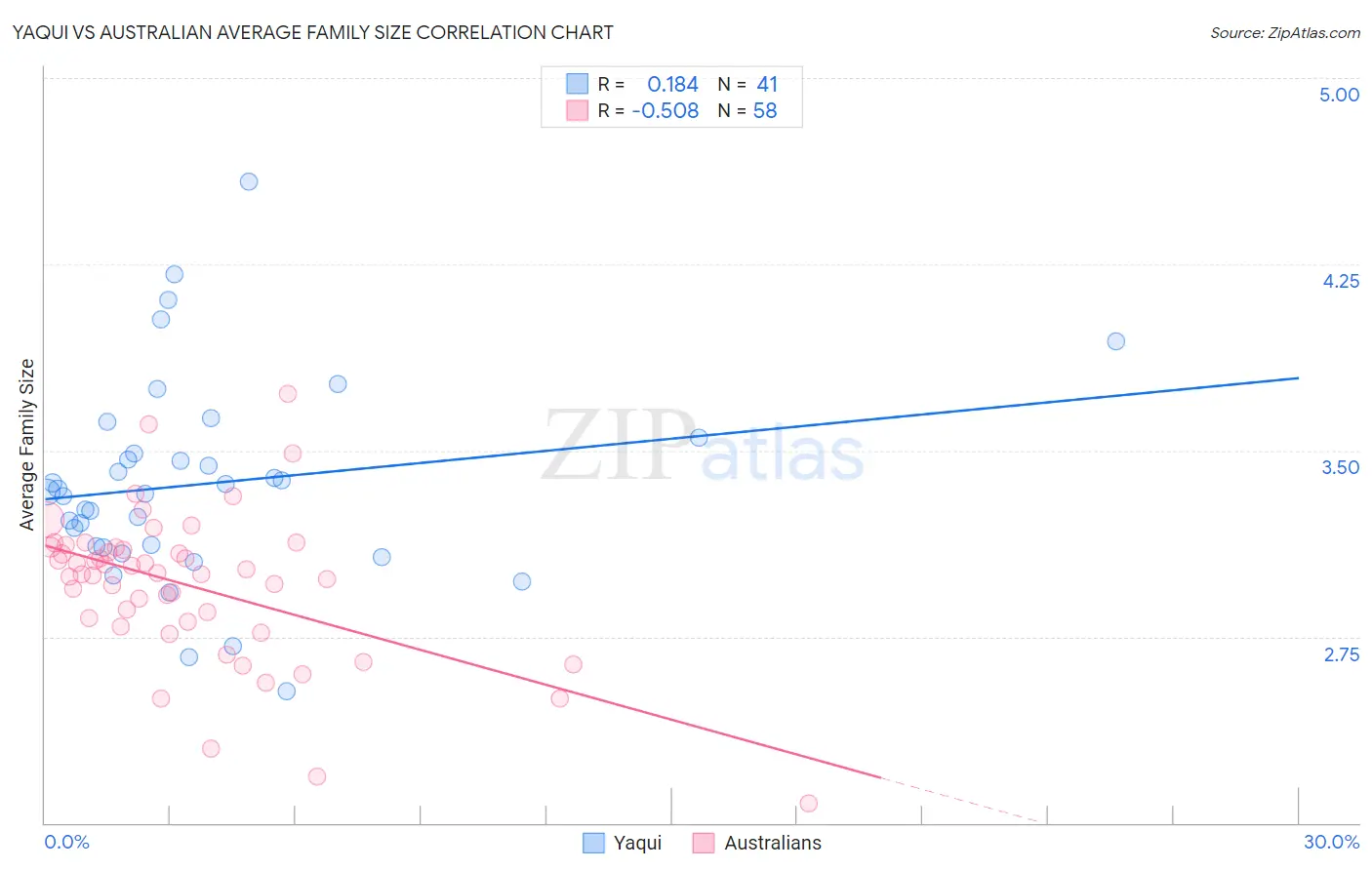 Yaqui vs Australian Average Family Size