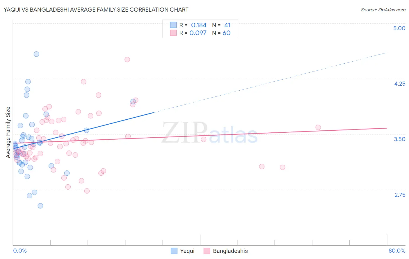 Yaqui vs Bangladeshi Average Family Size