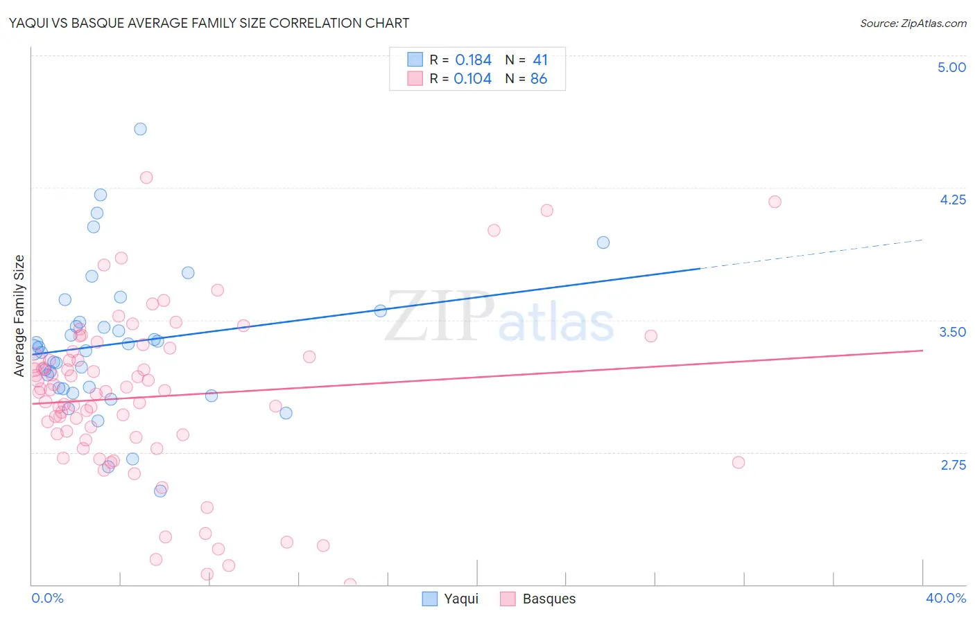 Yaqui vs Basque Average Family Size