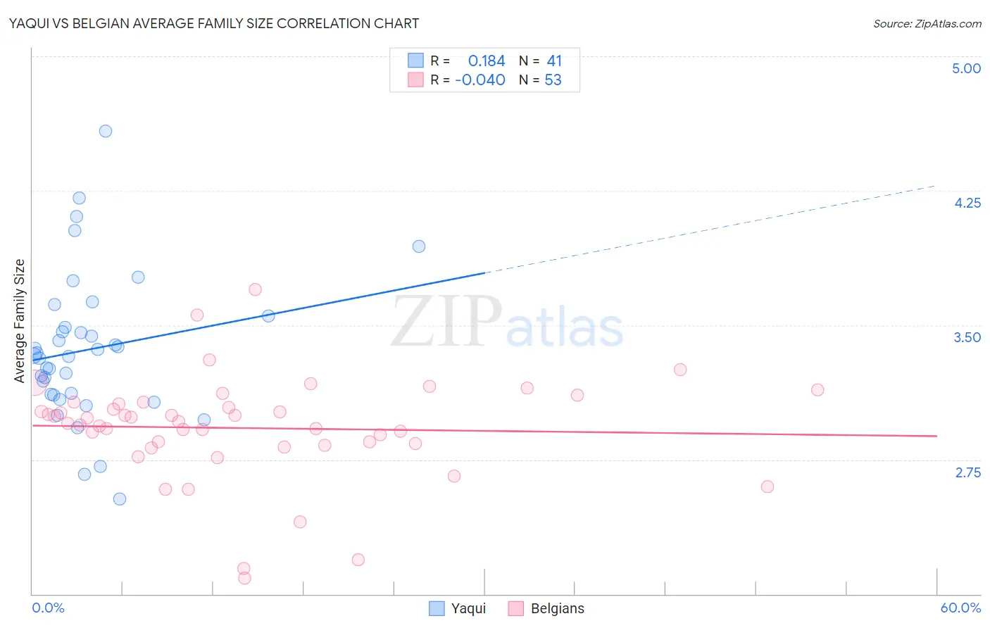 Yaqui vs Belgian Average Family Size