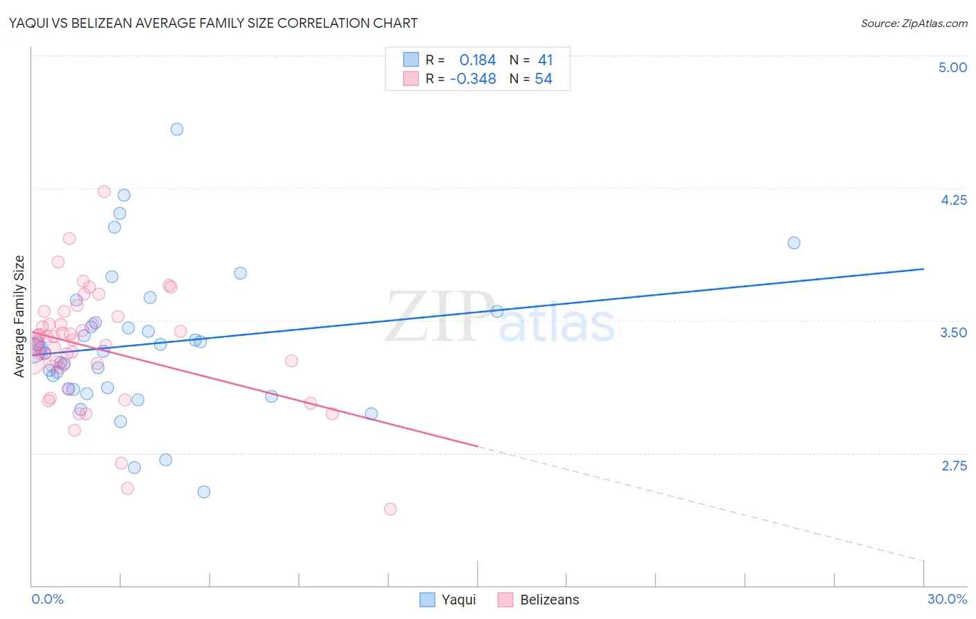 Yaqui vs Belizean Average Family Size