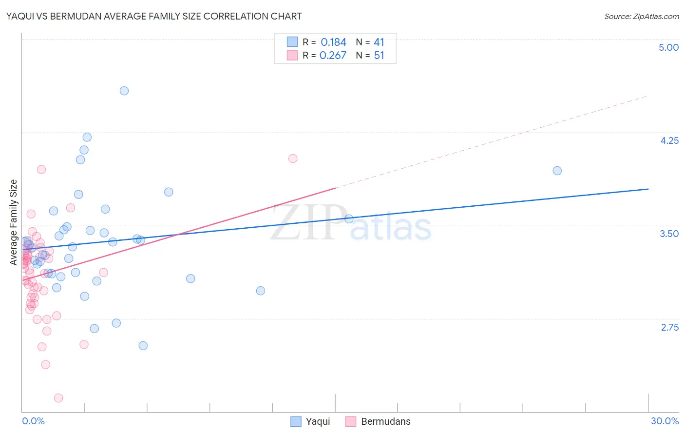 Yaqui vs Bermudan Average Family Size