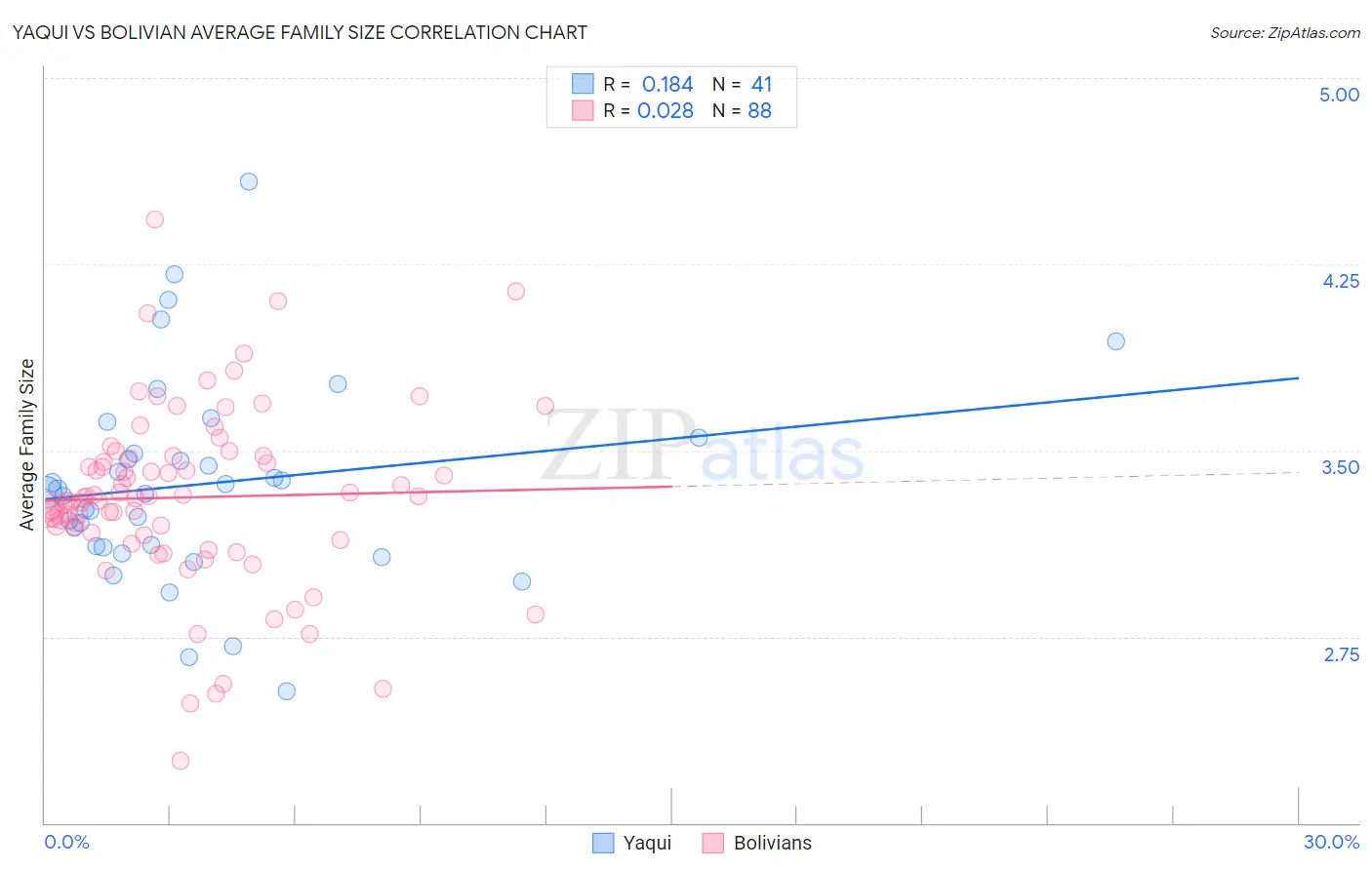 Yaqui vs Bolivian Average Family Size