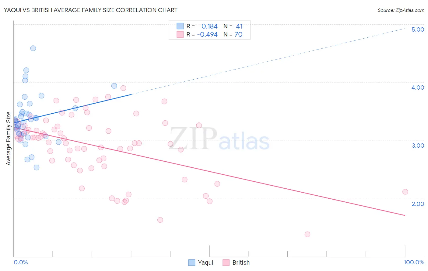 Yaqui vs British Average Family Size