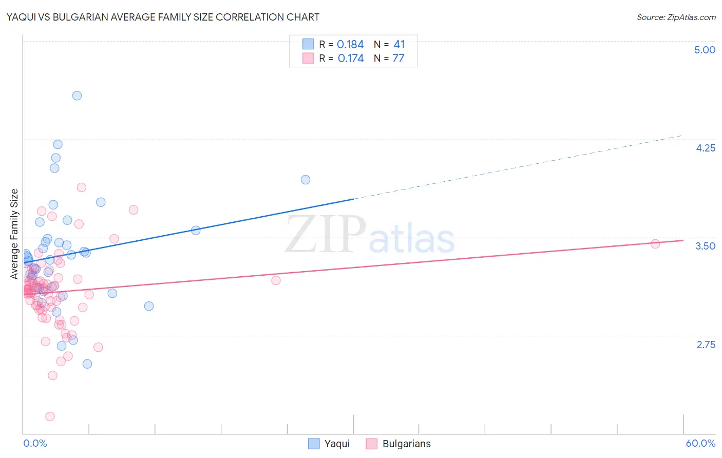 Yaqui vs Bulgarian Average Family Size