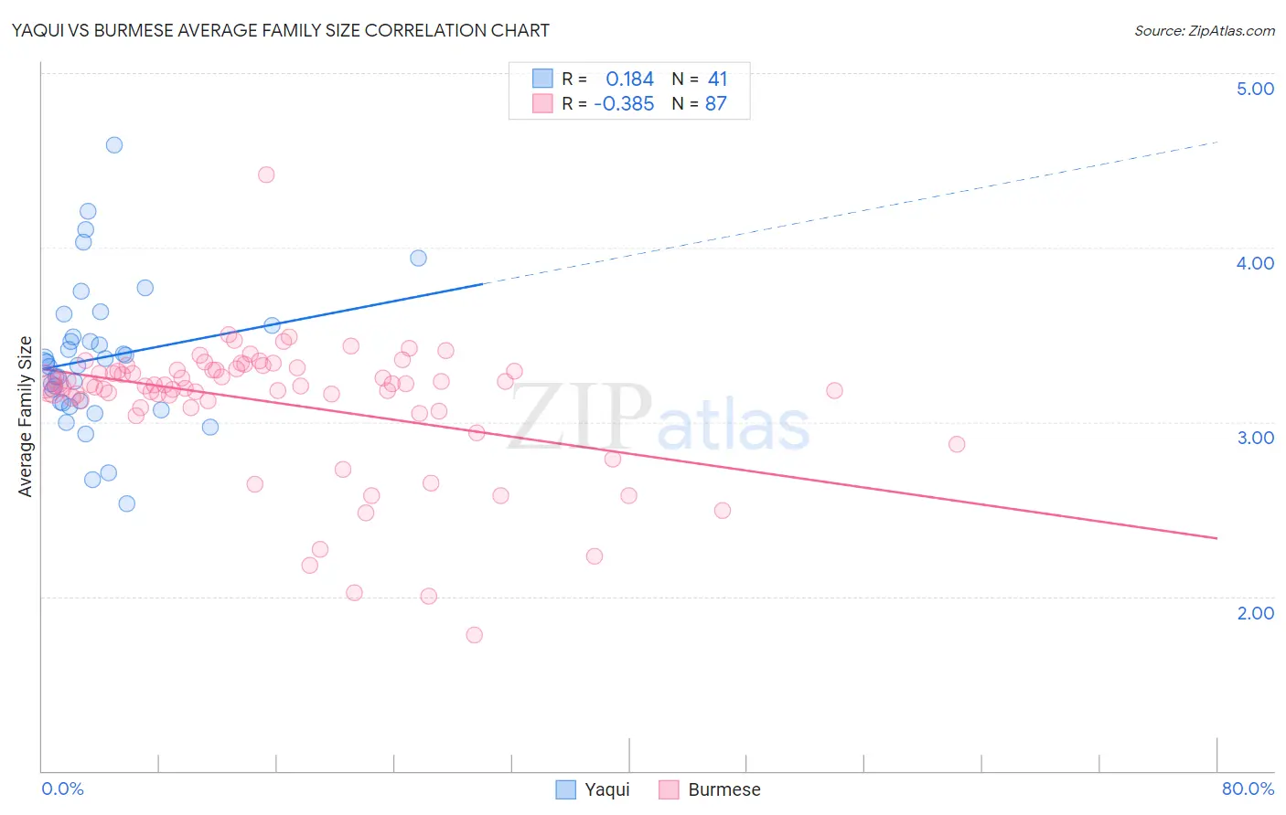 Yaqui vs Burmese Average Family Size