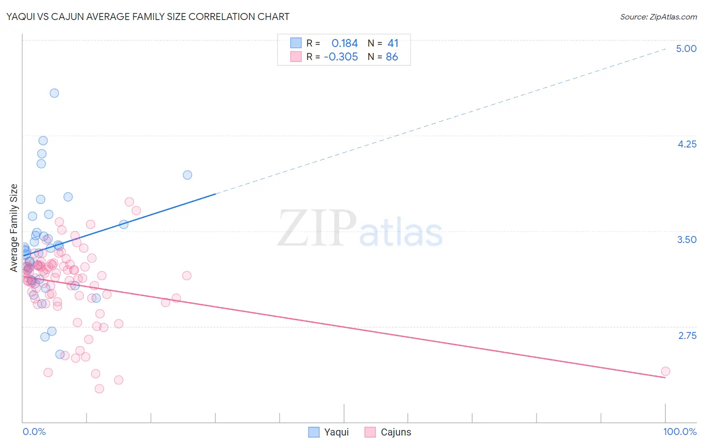 Yaqui vs Cajun Average Family Size
