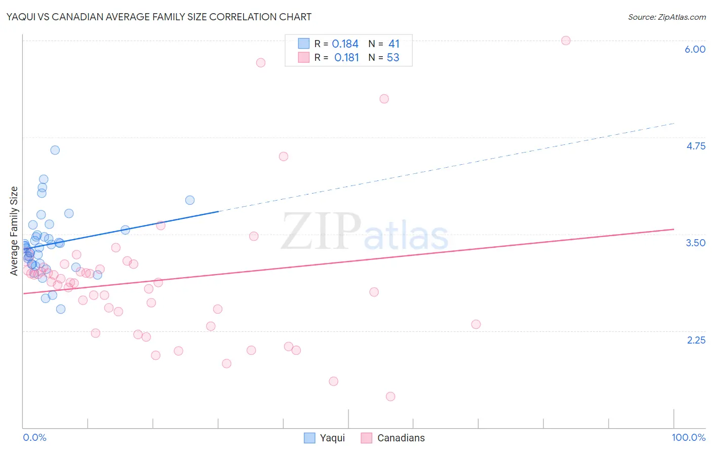 Yaqui vs Canadian Average Family Size