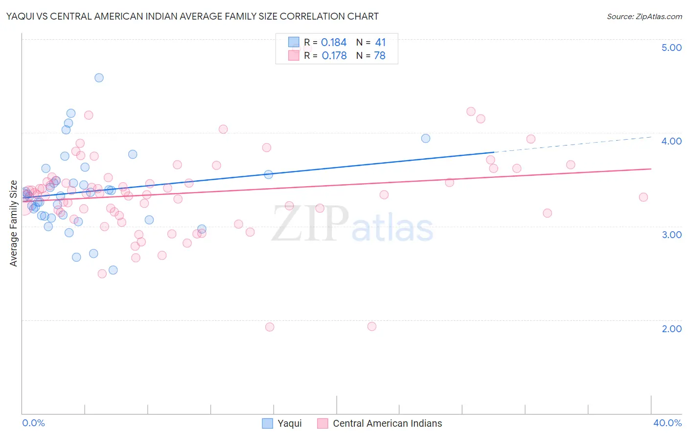 Yaqui vs Central American Indian Average Family Size